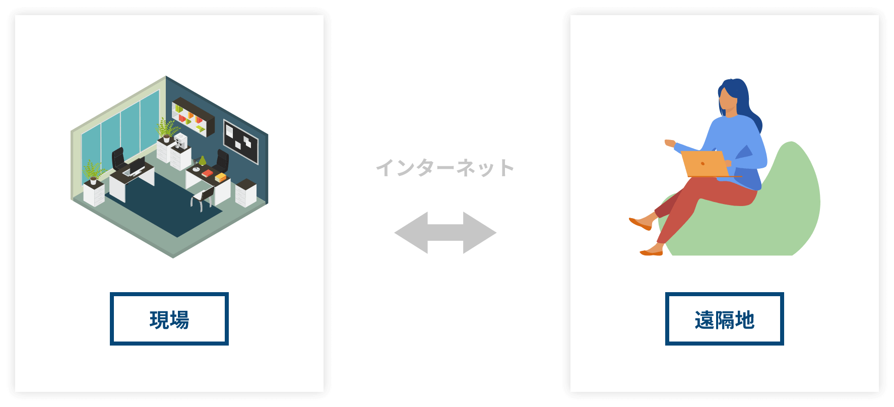 現場 インターネット 遠隔地